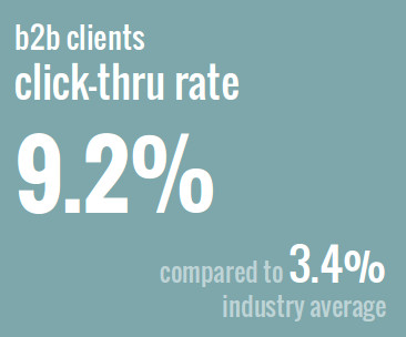 b2b-click-rate