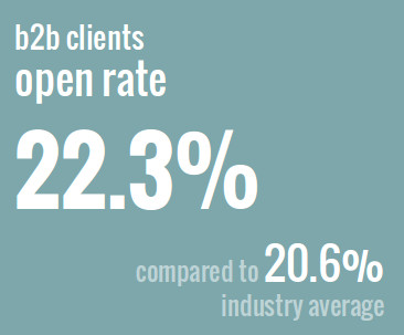 b2b-open-rate