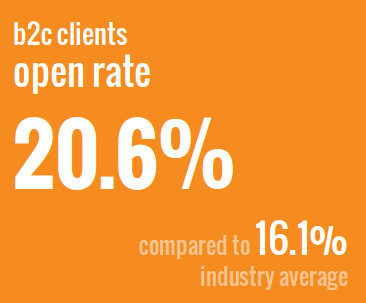 b2c-open-rate