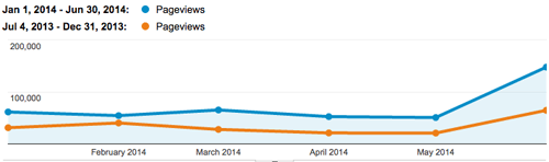 SEO case studies