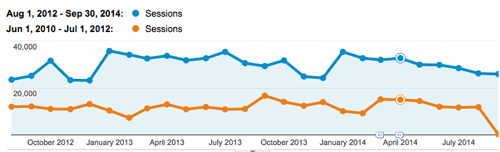 SEO case studies